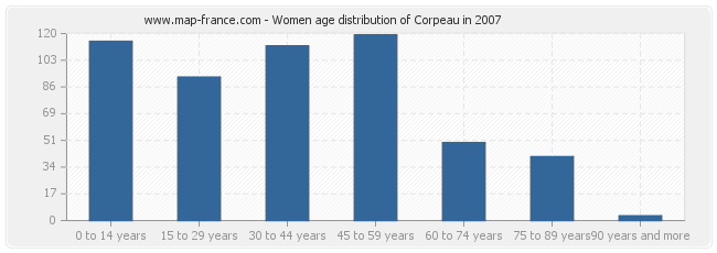 Women age distribution of Corpeau in 2007