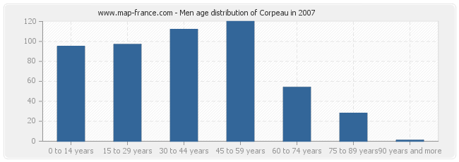 Men age distribution of Corpeau in 2007