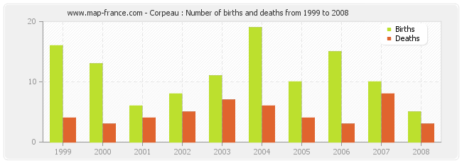 Corpeau : Number of births and deaths from 1999 to 2008