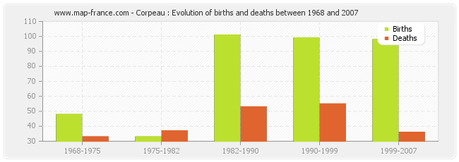 Corpeau : Evolution of births and deaths between 1968 and 2007