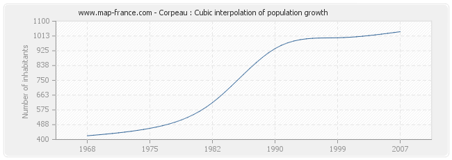 Corpeau : Cubic interpolation of population growth