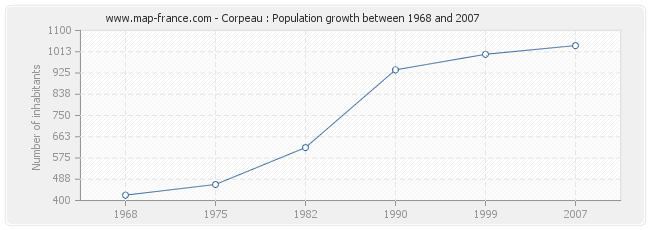 Population Corpeau