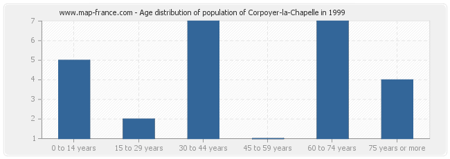 Age distribution of population of Corpoyer-la-Chapelle in 1999