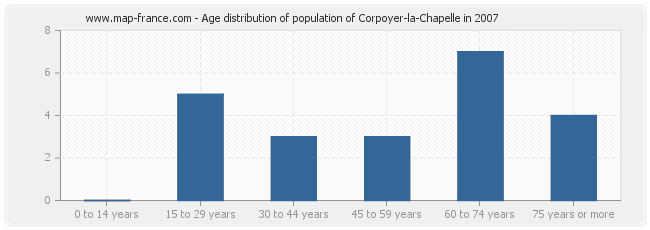 Age distribution of population of Corpoyer-la-Chapelle in 2007