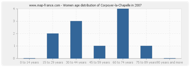 Women age distribution of Corpoyer-la-Chapelle in 2007