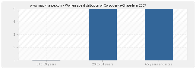 Women age distribution of Corpoyer-la-Chapelle in 2007