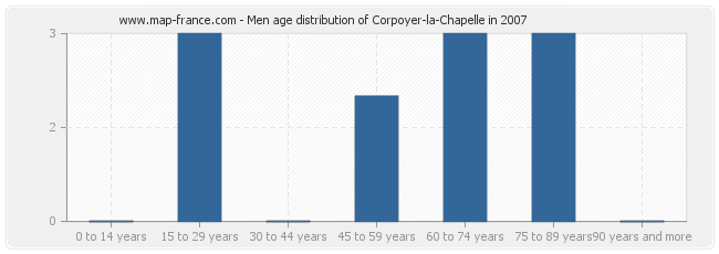 Men age distribution of Corpoyer-la-Chapelle in 2007