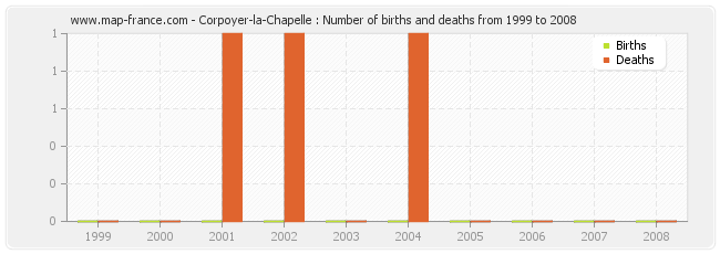 Corpoyer-la-Chapelle : Number of births and deaths from 1999 to 2008