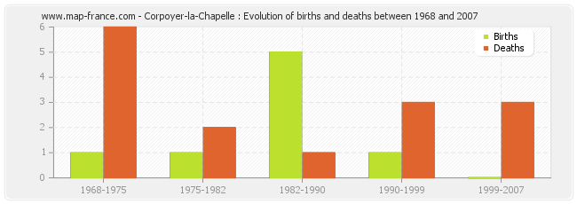 Corpoyer-la-Chapelle : Evolution of births and deaths between 1968 and 2007