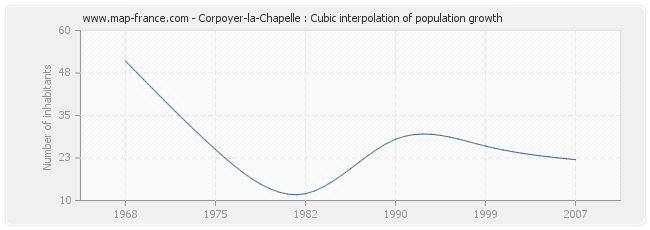 Corpoyer-la-Chapelle : Cubic interpolation of population growth