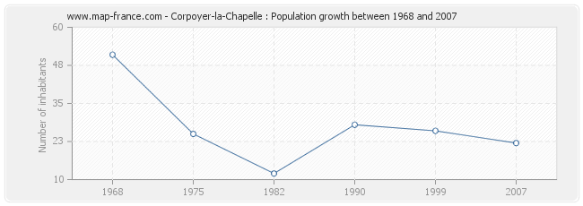 Population Corpoyer-la-Chapelle