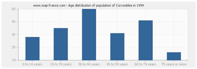 Age distribution of population of Corrombles in 1999