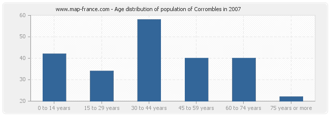 Age distribution of population of Corrombles in 2007