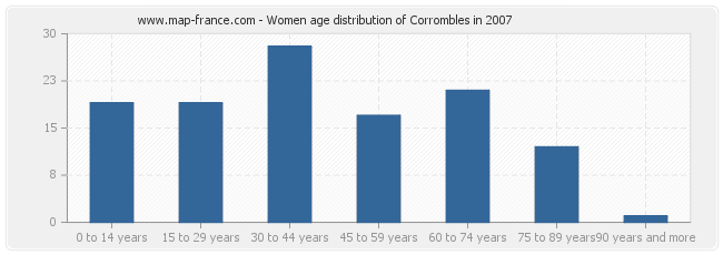 Women age distribution of Corrombles in 2007