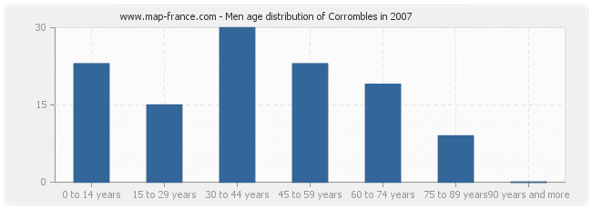 Men age distribution of Corrombles in 2007