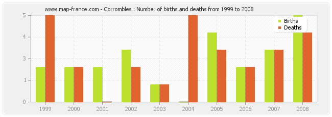 Corrombles : Number of births and deaths from 1999 to 2008