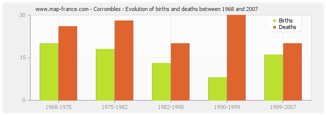 Corrombles : Evolution of births and deaths between 1968 and 2007