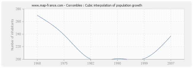 Corrombles : Cubic interpolation of population growth