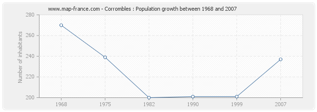 Population Corrombles