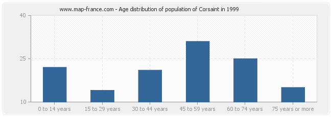 Age distribution of population of Corsaint in 1999