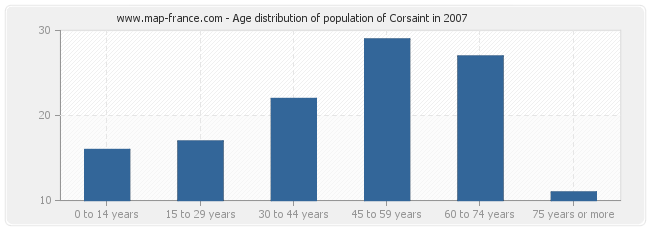 Age distribution of population of Corsaint in 2007