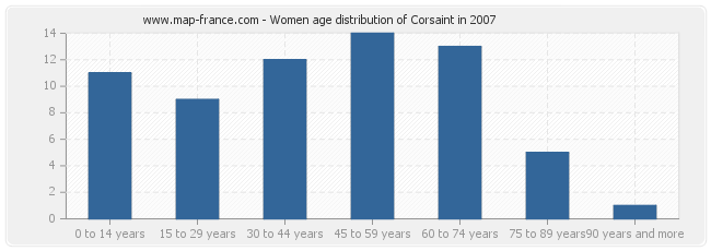 Women age distribution of Corsaint in 2007