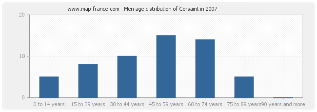 Men age distribution of Corsaint in 2007