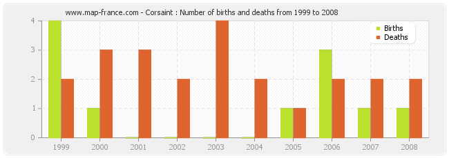 Corsaint : Number of births and deaths from 1999 to 2008