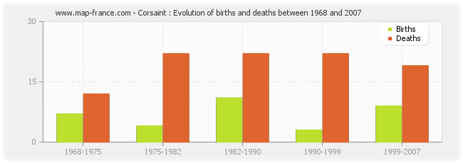 Corsaint : Evolution of births and deaths between 1968 and 2007