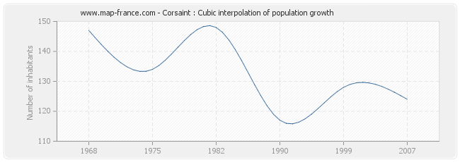 Corsaint : Cubic interpolation of population growth