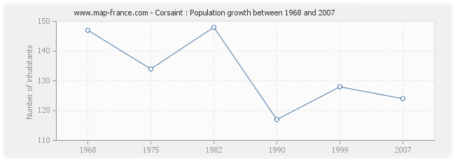 Population Corsaint