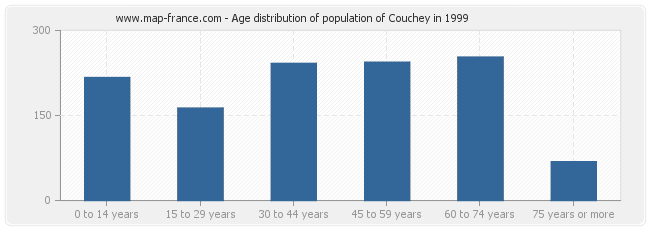 Age distribution of population of Couchey in 1999
