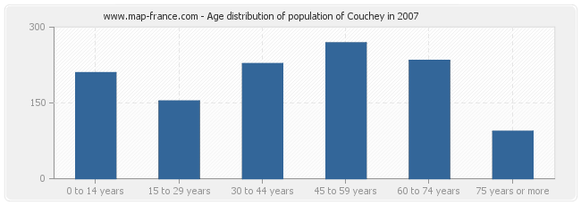 Age distribution of population of Couchey in 2007