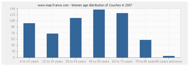 Women age distribution of Couchey in 2007