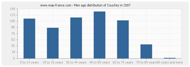 Men age distribution of Couchey in 2007