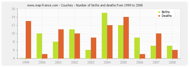 Couchey : Number of births and deaths from 1999 to 2008