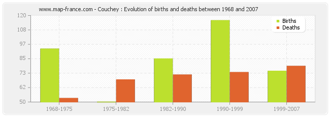 Couchey : Evolution of births and deaths between 1968 and 2007