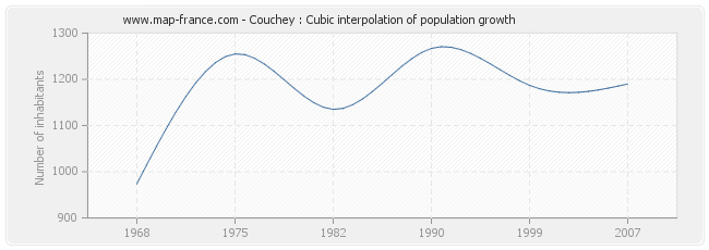 Couchey : Cubic interpolation of population growth