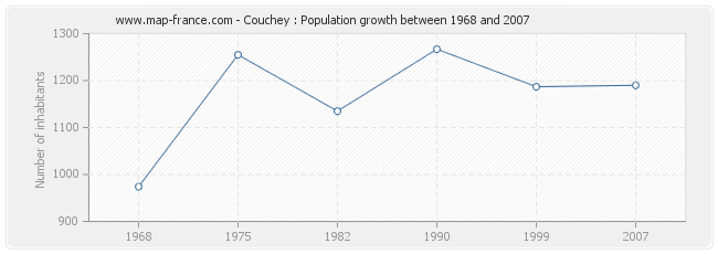 Population Couchey