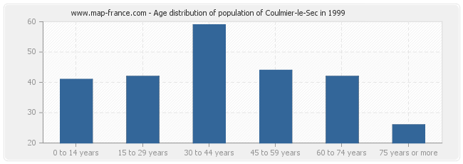 Age distribution of population of Coulmier-le-Sec in 1999