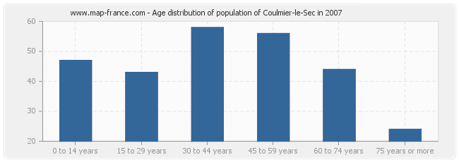 Age distribution of population of Coulmier-le-Sec in 2007