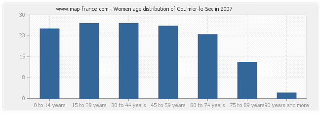 Women age distribution of Coulmier-le-Sec in 2007