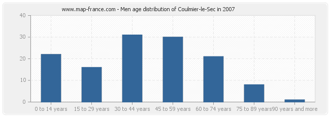 Men age distribution of Coulmier-le-Sec in 2007
