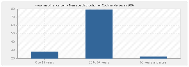 Men age distribution of Coulmier-le-Sec in 2007