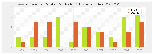 Coulmier-le-Sec : Number of births and deaths from 1999 to 2008