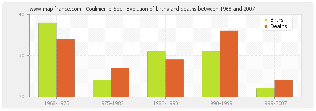 Coulmier-le-Sec : Evolution of births and deaths between 1968 and 2007