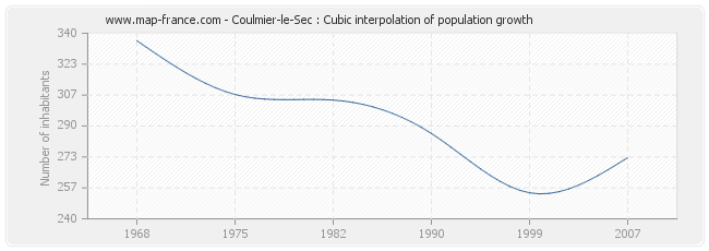 Coulmier-le-Sec : Cubic interpolation of population growth