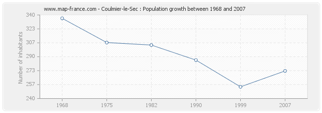 Population Coulmier-le-Sec