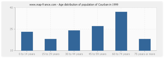 Age distribution of population of Courban in 1999