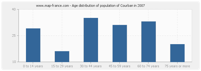 Age distribution of population of Courban in 2007